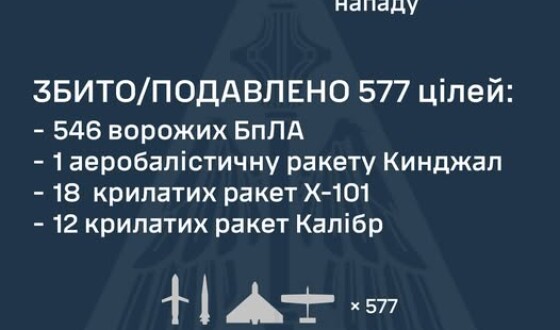 У ніч на 21 серпня ворог атакував Україну 614-ма засобами повітряного нападу