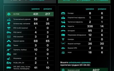 Протягом доби підрозділами угруповання Сил безпілотних систем уражено/знищено 1234 цілі противника