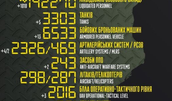 Загальні бойові втрати противника з 24.02.22 по 18.02.23