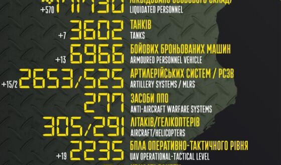 Загальні бойові втрати противника з 24.02.22 по 28.03.23