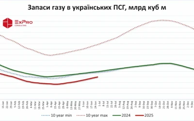 Запаси газу в українських ПСГ перевищили 8 млрд куб м
