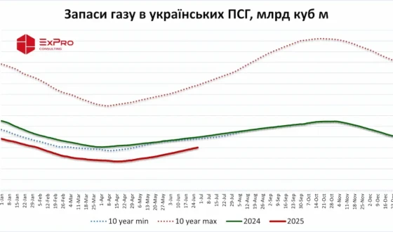 Запаси газу в українських ПСГ перевищили 8 млрд куб м