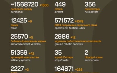 Загальні бойові втрати противника від початку повномасштабного вторгнення станом на 20 жовтня 2026 року