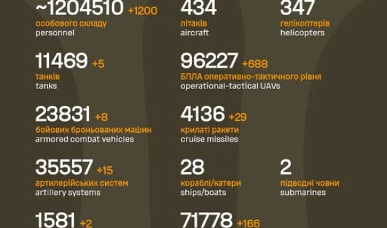 Загальні бойові втрати противника з 24.02.22 по 28.12.25