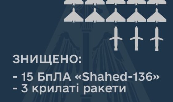 На південному напрямку знищено 15 дронів-камікадзе, на Сході – 3 крилаті ракети