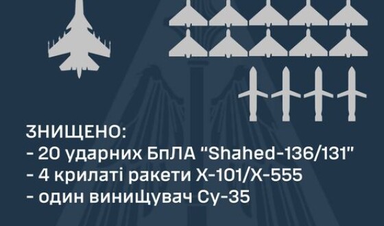 Під час атаки на Дніпро знищено 20 ударних бпла та чотири крилаті ракети