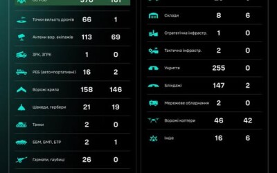 Протягом доби підрозділами угруповання Сил безпілотних систем уражено/знищено 1347 цілей противника