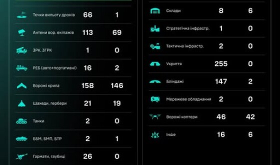 Протягом доби підрозділами угруповання Сил безпілотних систем уражено/знищено 1347 цілей противника