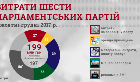 Кому і скільки давали грошей на рекламу політичні партії