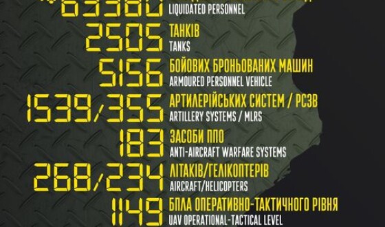 Скориговані дані втрат ворога з 24 лютого по 12 жовтня 2022 року