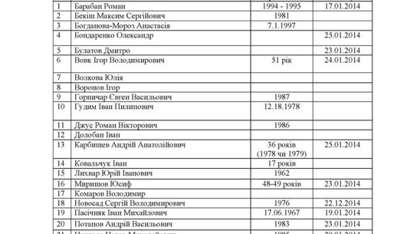 Євромайдан-SOS щодо зниклих: розшукується 27 осіб