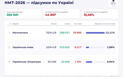 Близько 40 тисяч школярів не склали НМТ з математики: Україна ризикує втратити конкурентність на глобальному ринку праці