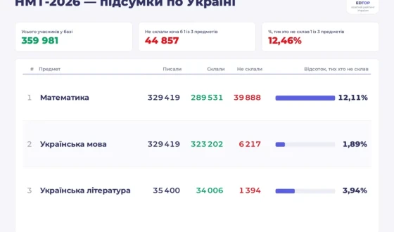 Близько 40 тисяч школярів не склали НМТ з математики: Україна ризикує втратити конкурентність на глобальному ринку праці