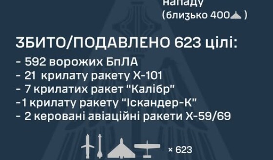У ніч на 30 жовтня ворог вдарив по Україні 705-ма засобами повітряного нападу