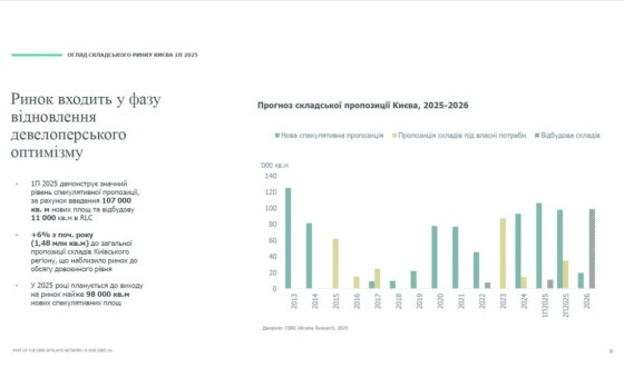 Огляд ринку складської та логістичної нерухомості у першому півріччі 2025 року
