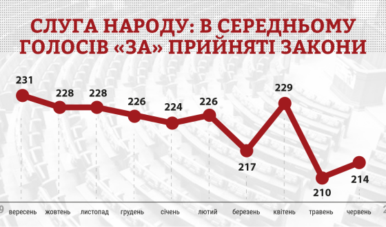 Річниця Ради: монобільшість не забезпечує 226 «за»