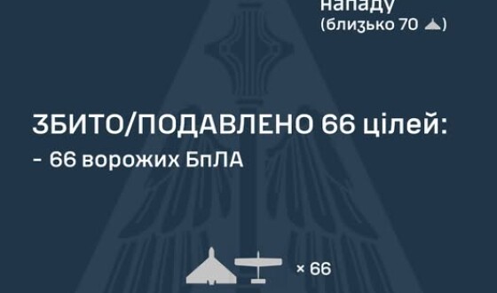 У ніч на 27 жовтня ворог атакував Україну 100 ударними БпЛА типу Shahed