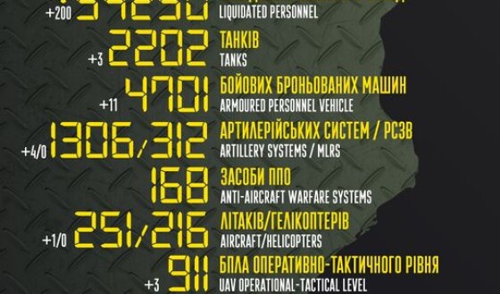 Загальні бойові втрати противника з 24.02 по 17.09