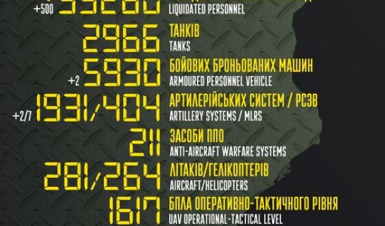 Загальні бойові втрати противника з 24.02 по 13.12