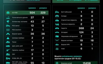 Протягом доби підрозділами угруповання Сил безпілотних систем уражено/знищено 1322 цілі противника