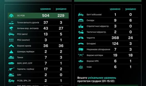 Протягом доби підрозділами угруповання Сил безпілотних систем уражено/знищено 1322 цілі противника