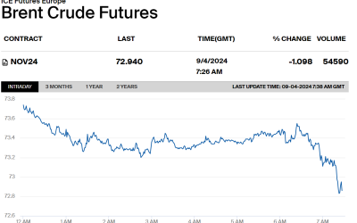 Ф’ючерсні ціни на нафту вперше з грудня 2023 р. опустилися нижче $73/барель