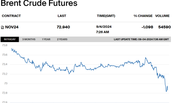 Ф’ючерсні ціни на нафту вперше з грудня 2023 р. опустилися нижче $73/барель