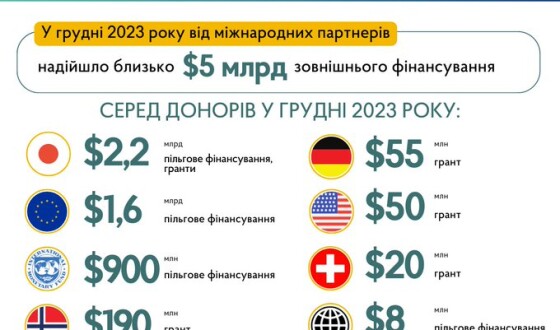 У грудні Україна отримала $5 млрд зовнішнього фінансування