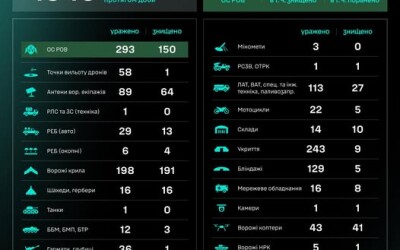 Протягом доби підрозділами угруповання Сил безпілотних систем уражено/знищено 1345 цілей противника
