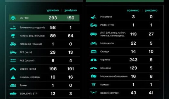 Протягом доби підрозділами угруповання Сил безпілотних систем уражено/знищено 1345 цілей противника
