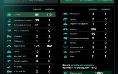 Протягом доби підрозділами угруповання Сил безпілотних систем уражено/знищено 653 цілі противника