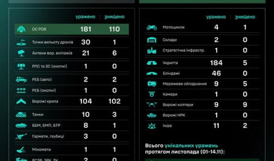 Протягом доби підрозділами угруповання Сил безпілотних систем уражено/знищено 653 цілі противника