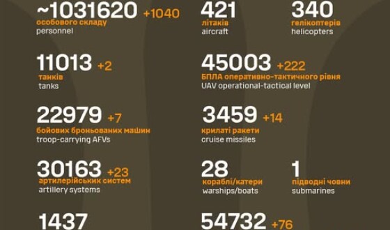 Загальні бойові втрати противника з 24.02.22 по 11.07.25