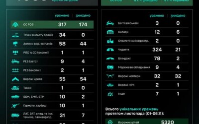 Протягом доби підрозділами угруповання Сил безпілотних систем уражено/знищено 1033 цілі противника