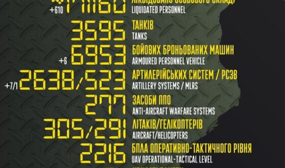 Загальні бойові втрати противника з 24.02.22 по 27.03.23