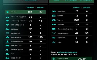 Протягом доби підрозділами угруповання Сил безпілотних систем уражено/знищено 1193 цілі противника