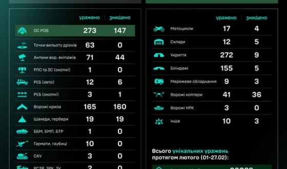 Протягом доби підрозділами угруповання Сил безпілотних систем уражено/знищено 1193 цілі противника