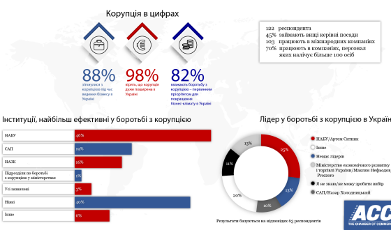 Громадяни вважають, що НАБУ є найефективнішою антикорупційною інституцією в Україні