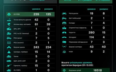 Протягом доби підрозділами угруповання Сил безпілотних систем уражено/знищено 1149 цілей противника
