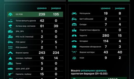 Протягом доби підрозділами угруповання Сил безпілотних систем уражено/знищено 1149 цілей противника