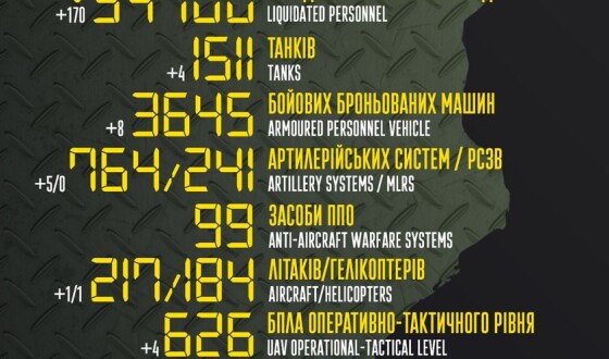 Загальні бойові втрати противника з 24.02 по 25.06