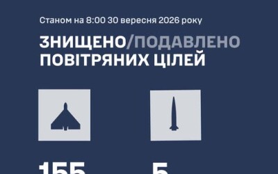У ніч на 30 вересня ворог атакував Україну Цирконами, Іскандерами і Шахедами
