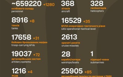 Загальні бойові втрати противника з 24.02.22 по 05.10.24