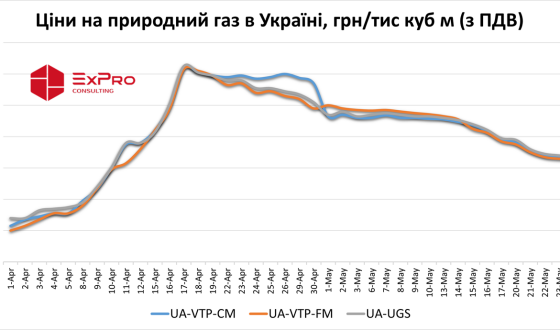 Ціни на природний газ в Україні знизилися до 14 600 грн/тис куб м