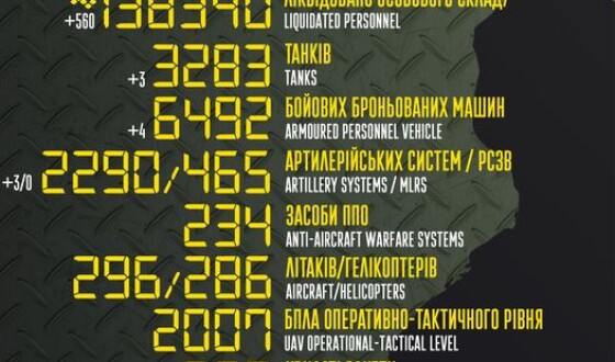 Загальні бойові втрати противника з 24.02.22 по 13.02.23