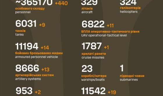 Загальні бойові втрати противника з 24.02.22 по 08.01.24