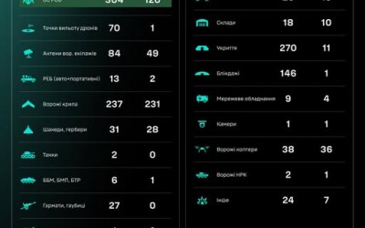 Протягом доби підрозділами угруповання Сил безпілотних систем уражено/знищено 1384 цілі противника