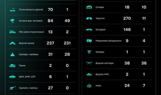 Протягом доби підрозділами угруповання Сил безпілотних систем уражено/знищено 1384 цілі противника