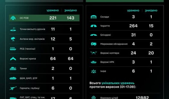 Протягом доби підрозділами угруповання Сил безпілотних систем уражено/знищено 693 цілі противника