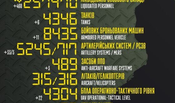 Загальні бойові втрати противника з 24.02.22 по 20.08.23